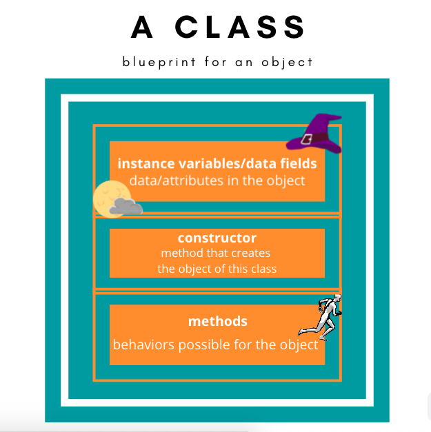 A Class blueprint for an object contains instance varialbes/data fields which are data/attributes in the object, constructor which are methods that creates the obejct of the class, and methods, which are behaviors possible for the object.