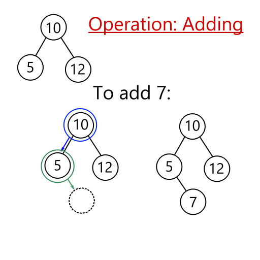 Binary Tree Add