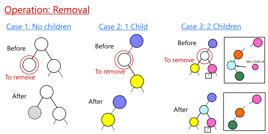 Binary Tree Removal