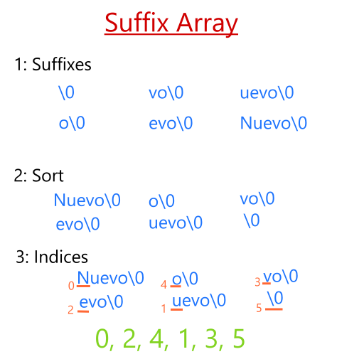 Suffix Arrays