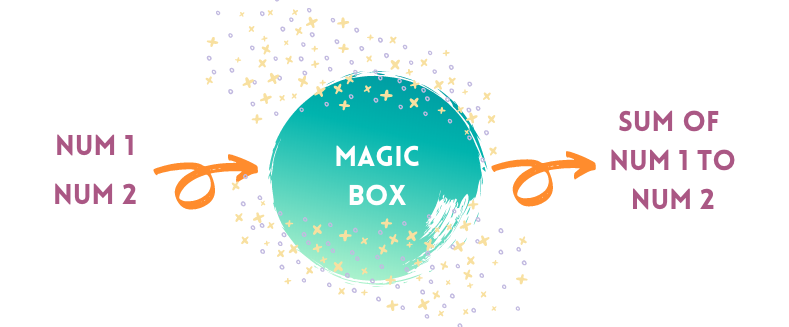 Num 1 and Num 2 with arrow pointing into a circle with the words Magic Box and an arrow pointing out of the circle pointing to Sum of Num 1 to Num 2