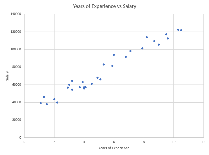 Years of Experience vs Salary