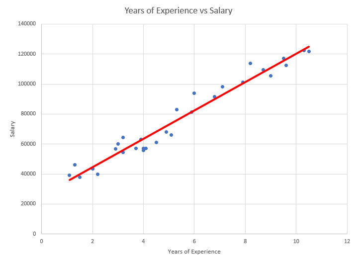Years of Experience vs Salary with Trendline