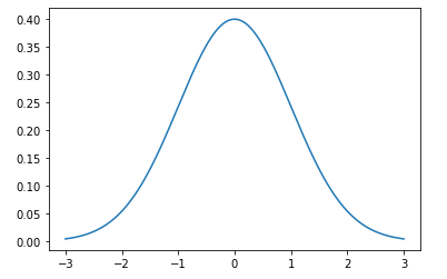 Normal Distribution