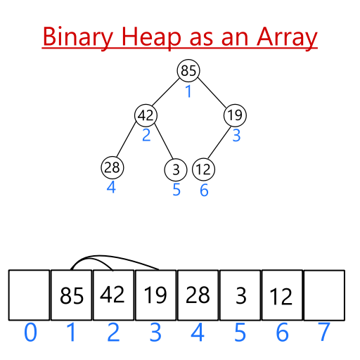 Imagem de um heap binário e seu array correspondente Binary Heap Array