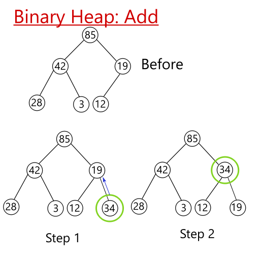 Ilustração do processo de adicionar a um heap binário Binary Heap Add
