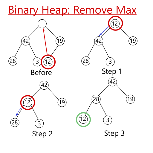 Ilustração do processo de remover o máximo de um heap binário Binary Heap Removal