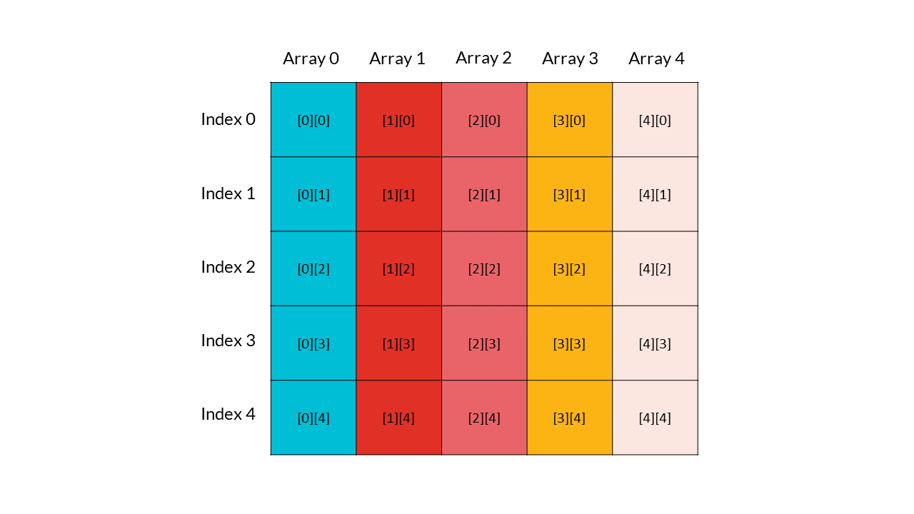 imagem de uma tabela com colunas denominadas Array de 0 a 4 e linhas denominadas Index de 0 a 4. Na intersecção Array 0 e Index 0 temos [0][0], na Array 1 e Index 0 temos [1][0], na Array 3 e Index 4, temos [3][4] e assim por diante